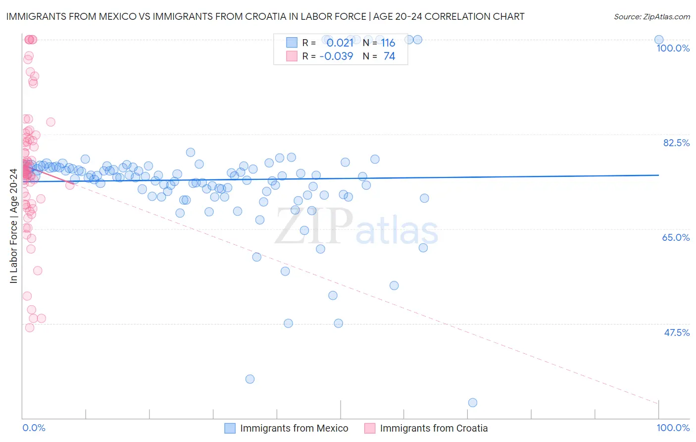 Immigrants from Mexico vs Immigrants from Croatia In Labor Force | Age 20-24