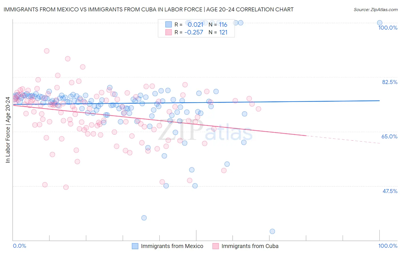 Immigrants from Mexico vs Immigrants from Cuba In Labor Force | Age 20-24