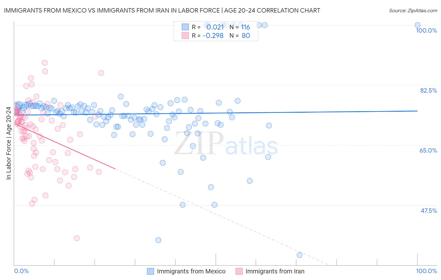 Immigrants from Mexico vs Immigrants from Iran In Labor Force | Age 20-24