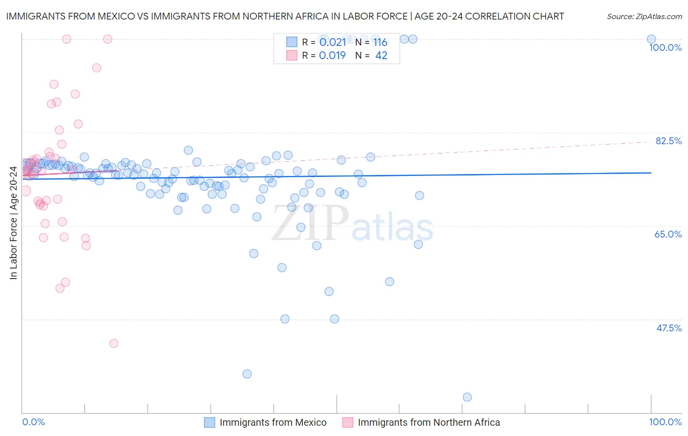 Immigrants from Mexico vs Immigrants from Northern Africa In Labor Force | Age 20-24