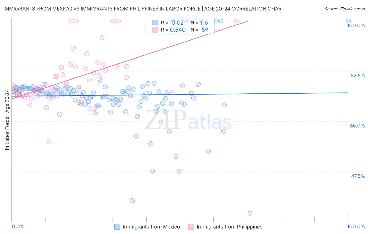 Immigrants from Mexico vs Immigrants from Philippines In Labor Force | Age 20-24