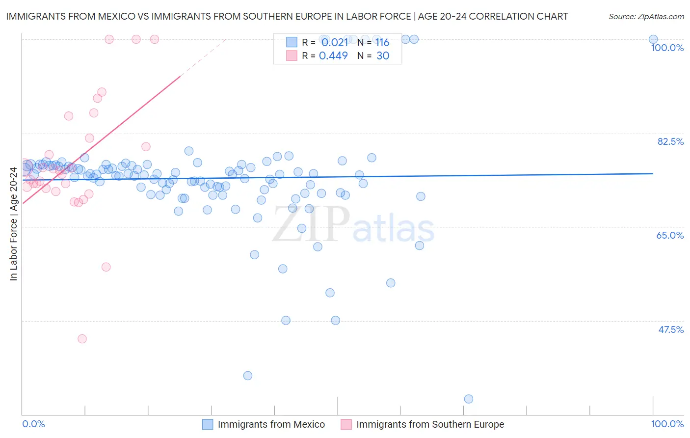 Immigrants from Mexico vs Immigrants from Southern Europe In Labor Force | Age 20-24