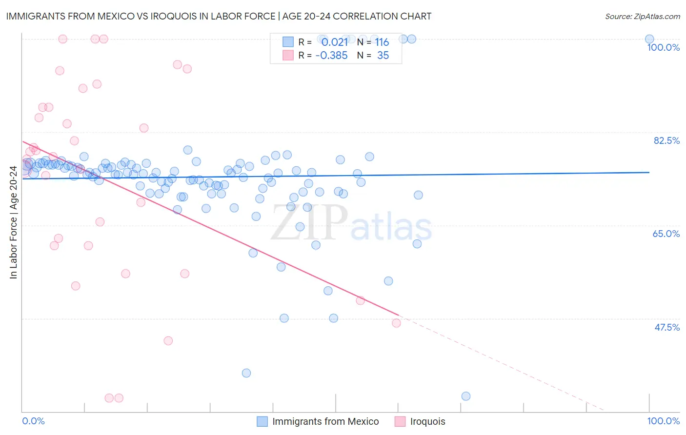 Immigrants from Mexico vs Iroquois In Labor Force | Age 20-24