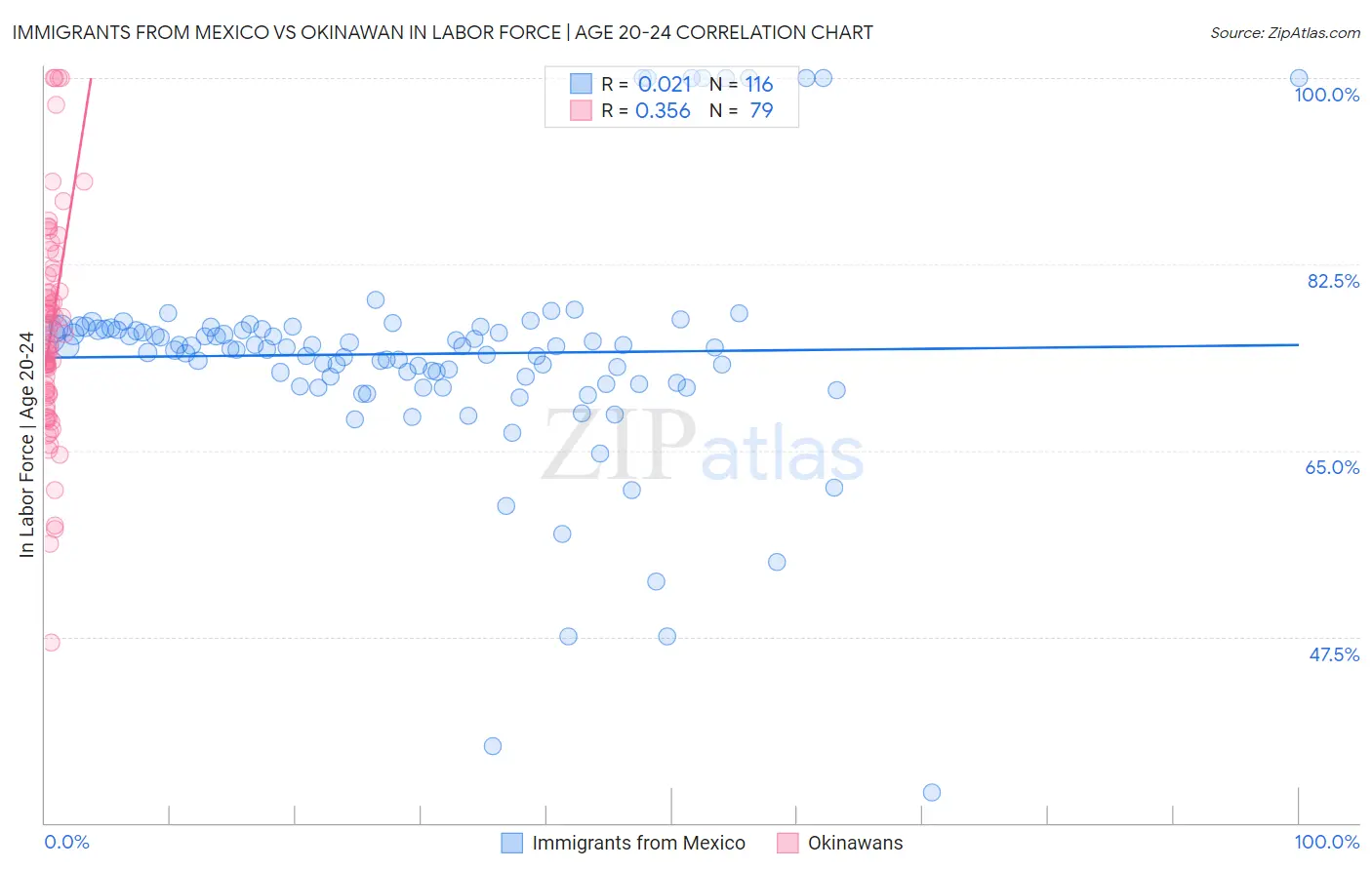 Immigrants from Mexico vs Okinawan In Labor Force | Age 20-24