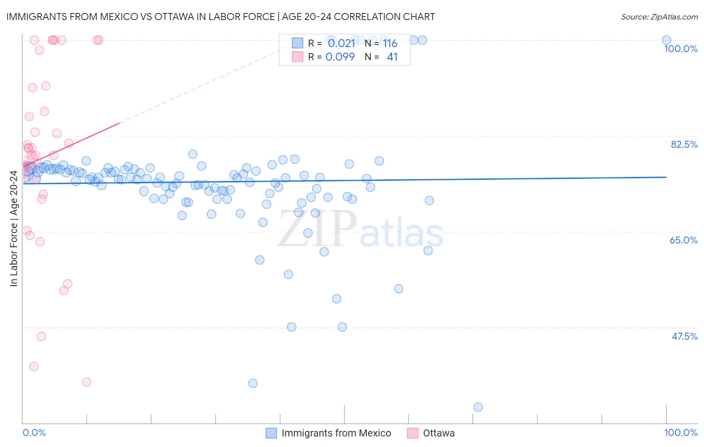 Immigrants from Mexico vs Ottawa In Labor Force | Age 20-24