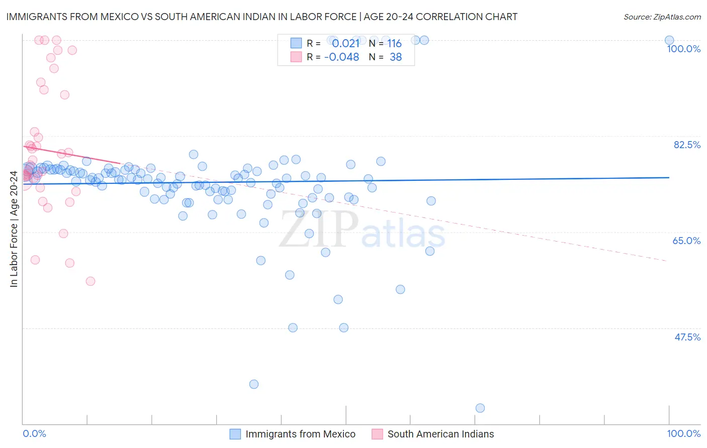 Immigrants from Mexico vs South American Indian In Labor Force | Age 20-24