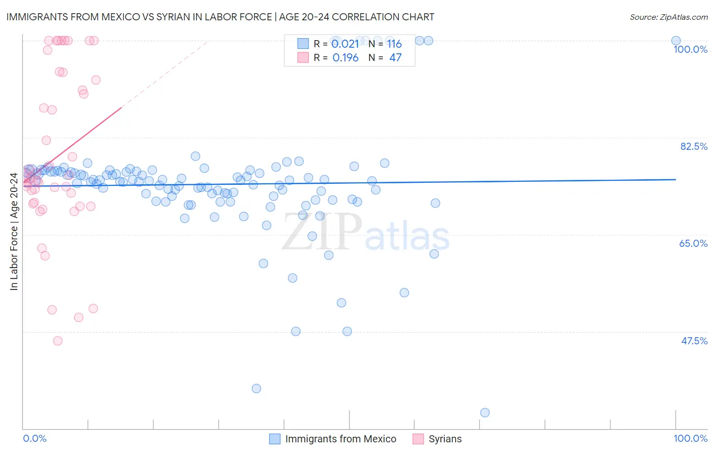 Immigrants from Mexico vs Syrian In Labor Force | Age 20-24