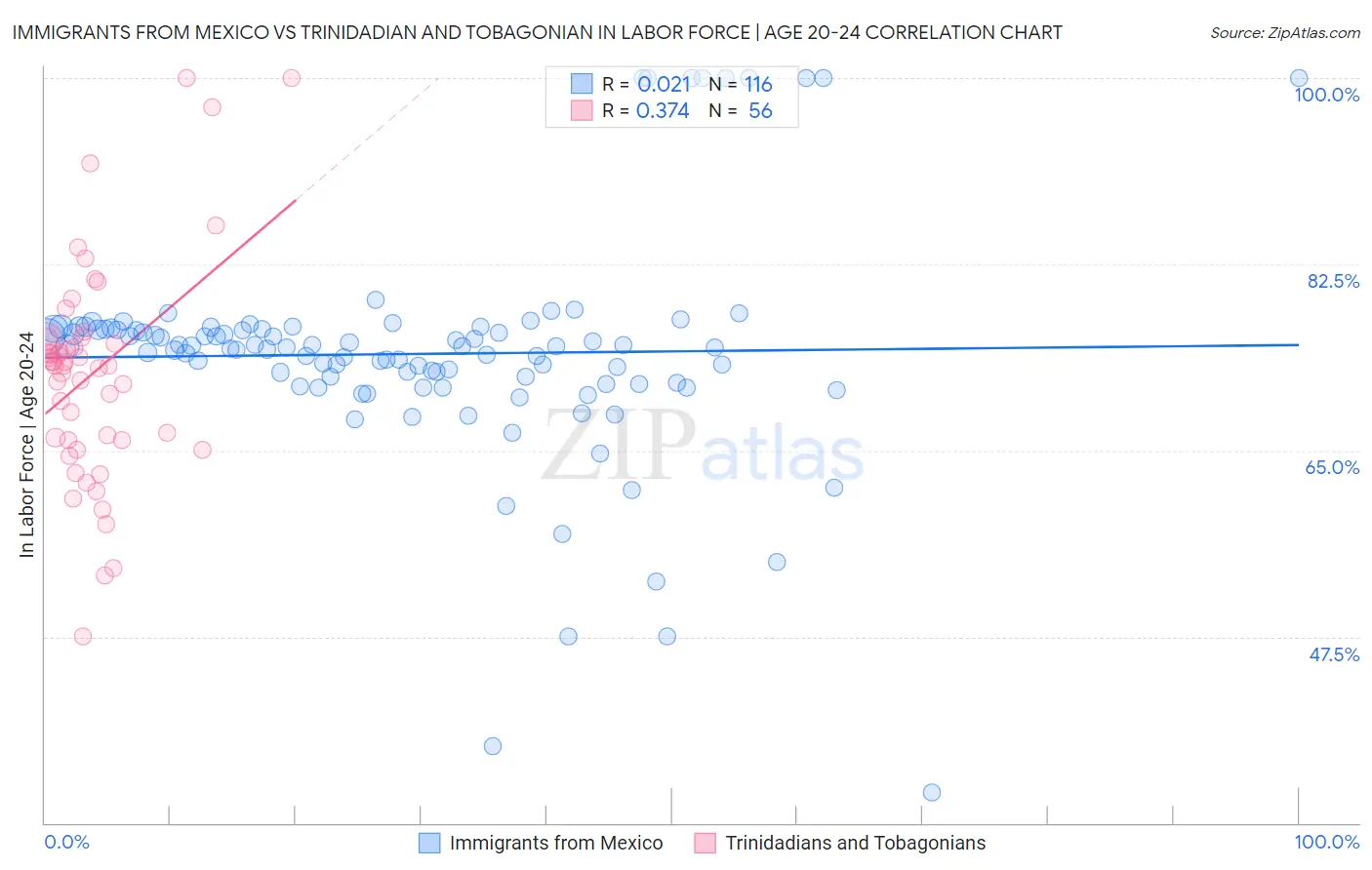 Immigrants from Mexico vs Trinidadian and Tobagonian In Labor Force | Age 20-24