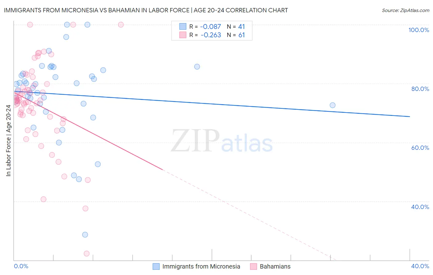 Immigrants from Micronesia vs Bahamian In Labor Force | Age 20-24