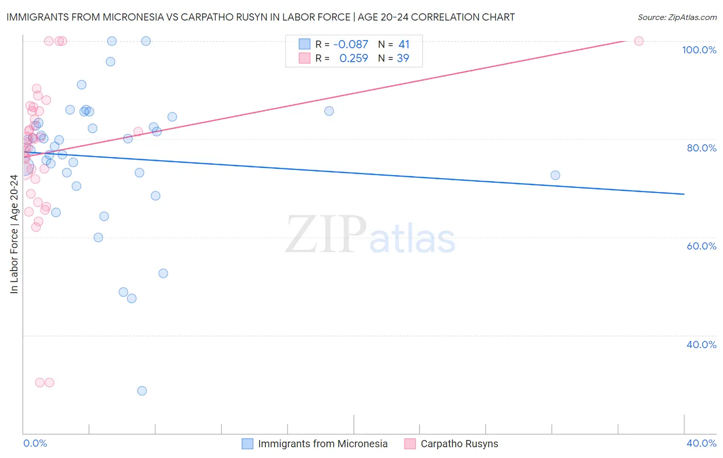 Immigrants from Micronesia vs Carpatho Rusyn In Labor Force | Age 20-24