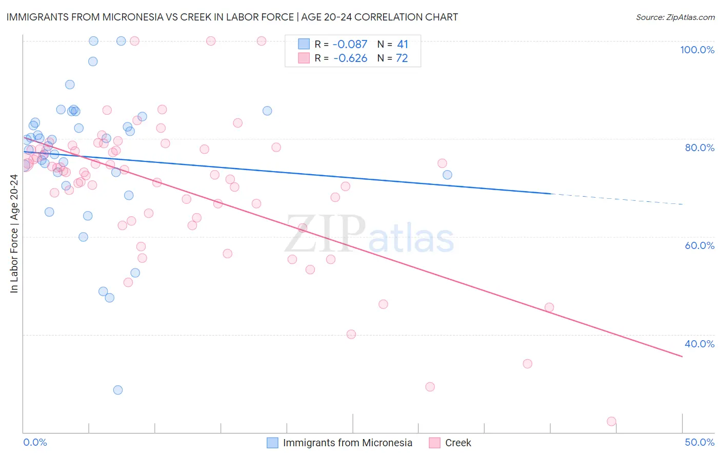 Immigrants from Micronesia vs Creek In Labor Force | Age 20-24