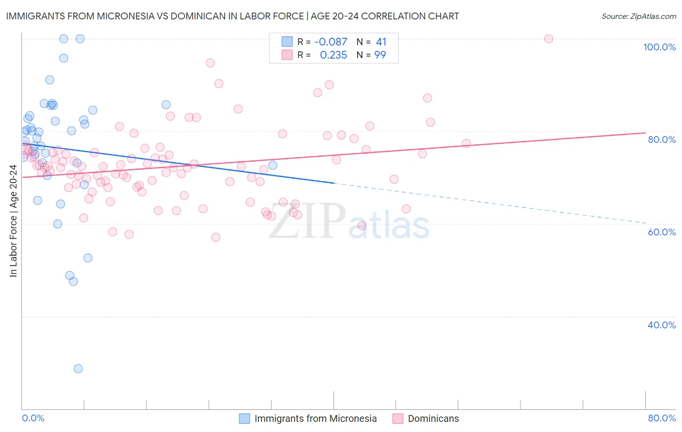 Immigrants from Micronesia vs Dominican In Labor Force | Age 20-24