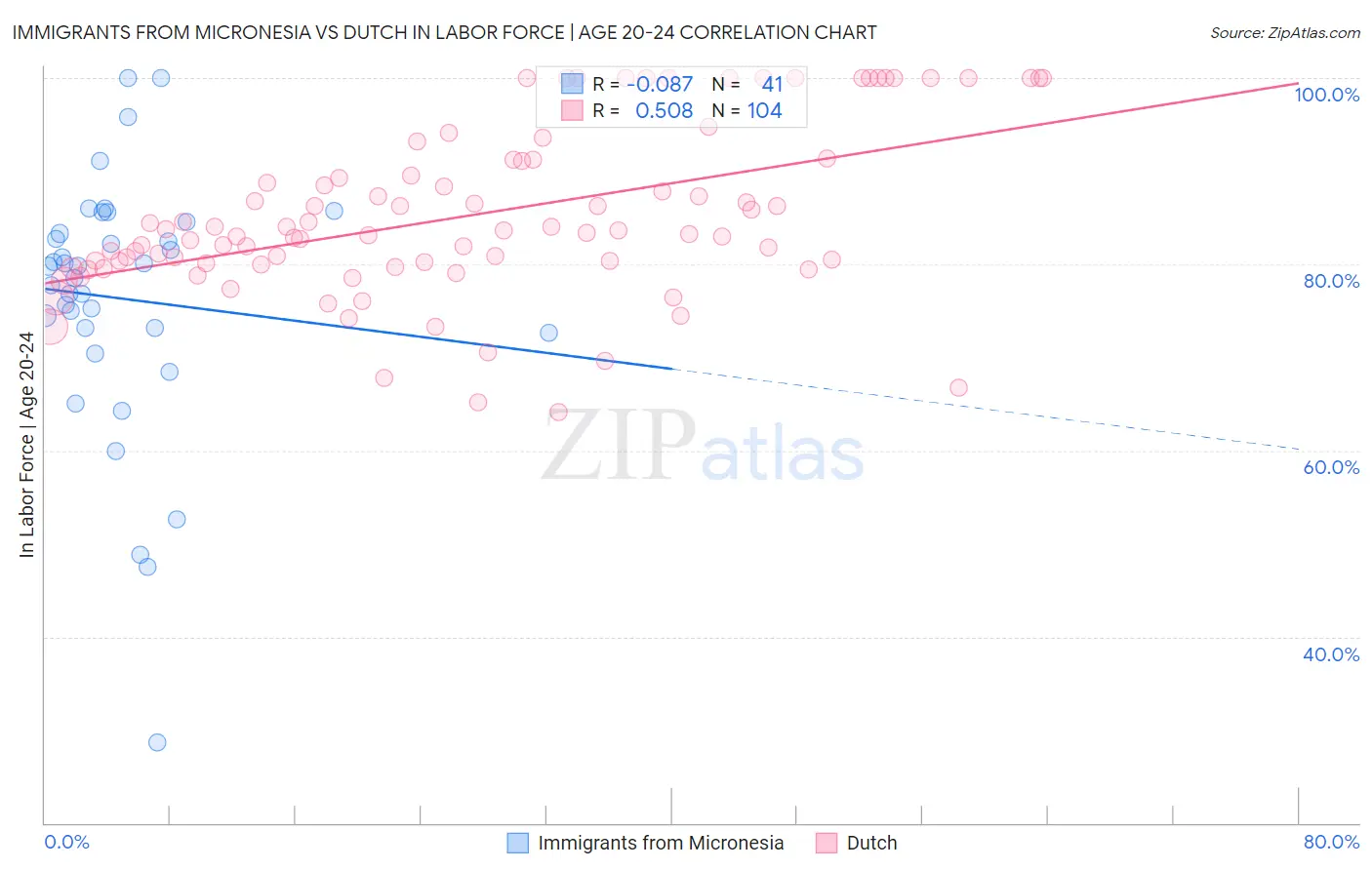 Immigrants from Micronesia vs Dutch In Labor Force | Age 20-24