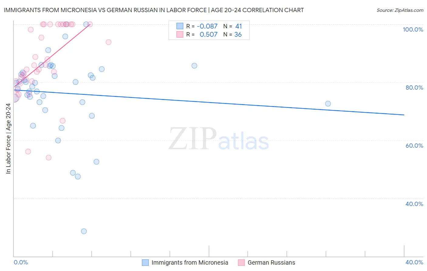 Immigrants from Micronesia vs German Russian In Labor Force | Age 20-24