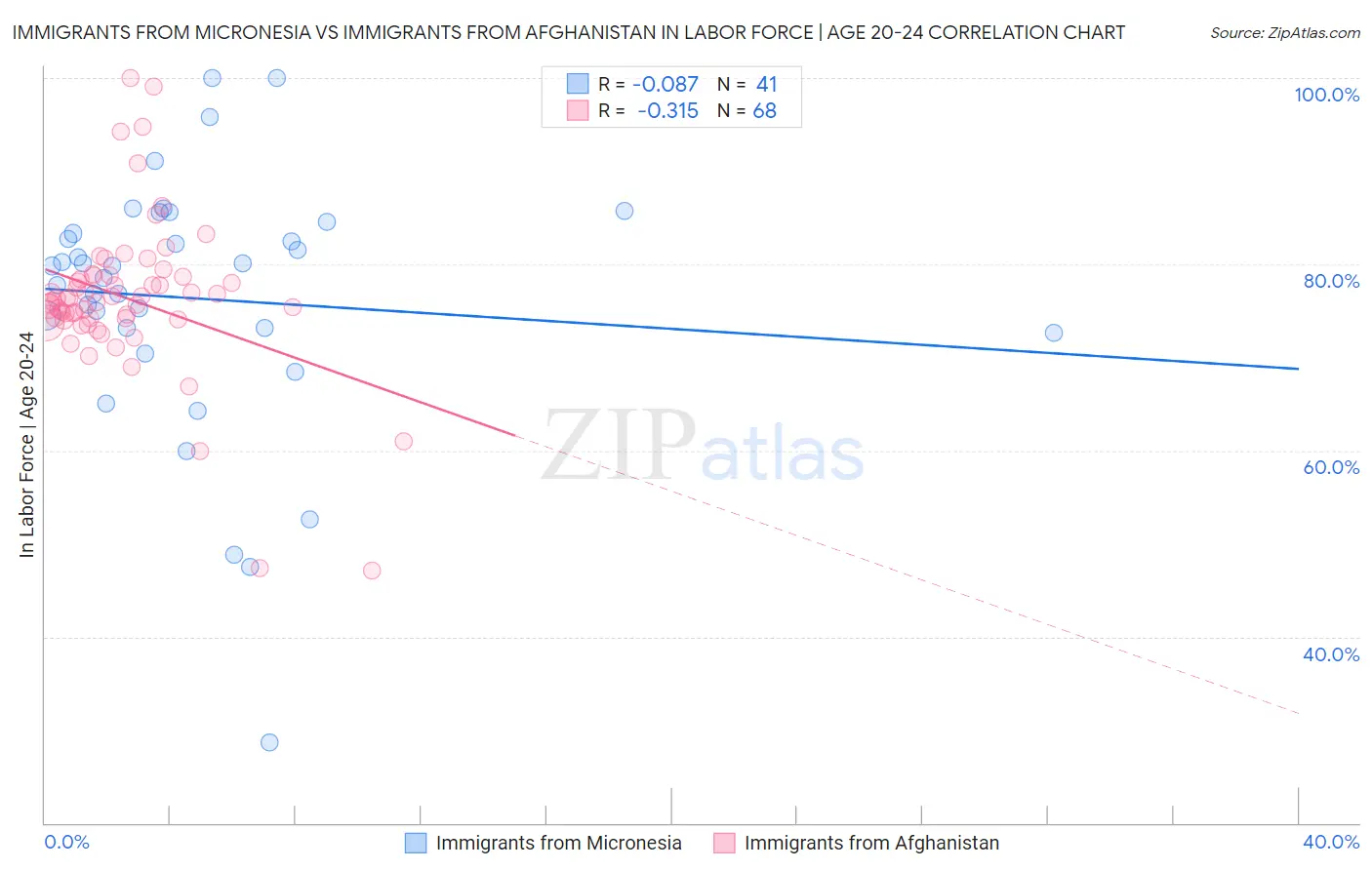 Immigrants from Micronesia vs Immigrants from Afghanistan In Labor Force | Age 20-24