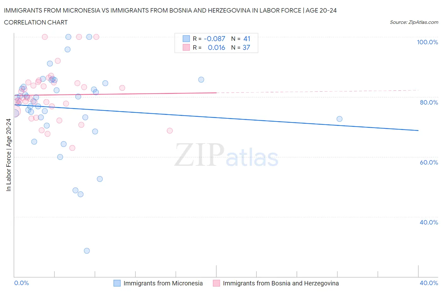 Immigrants from Micronesia vs Immigrants from Bosnia and Herzegovina In Labor Force | Age 20-24