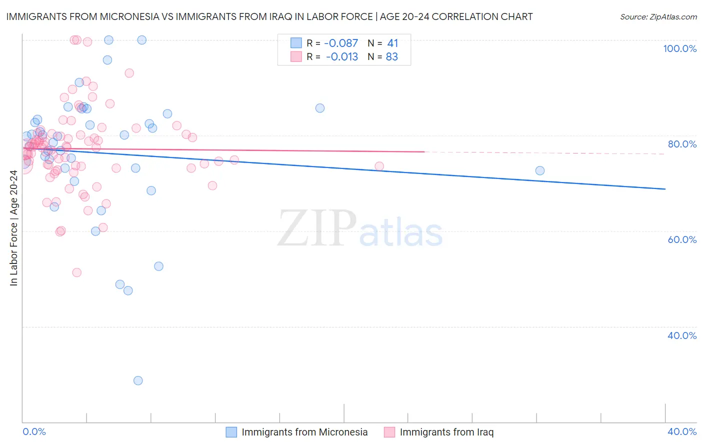 Immigrants from Micronesia vs Immigrants from Iraq In Labor Force | Age 20-24