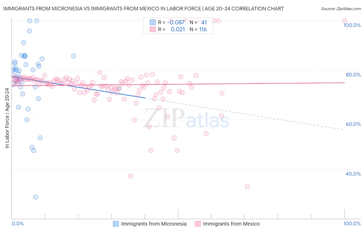 Immigrants from Micronesia vs Immigrants from Mexico In Labor Force | Age 20-24