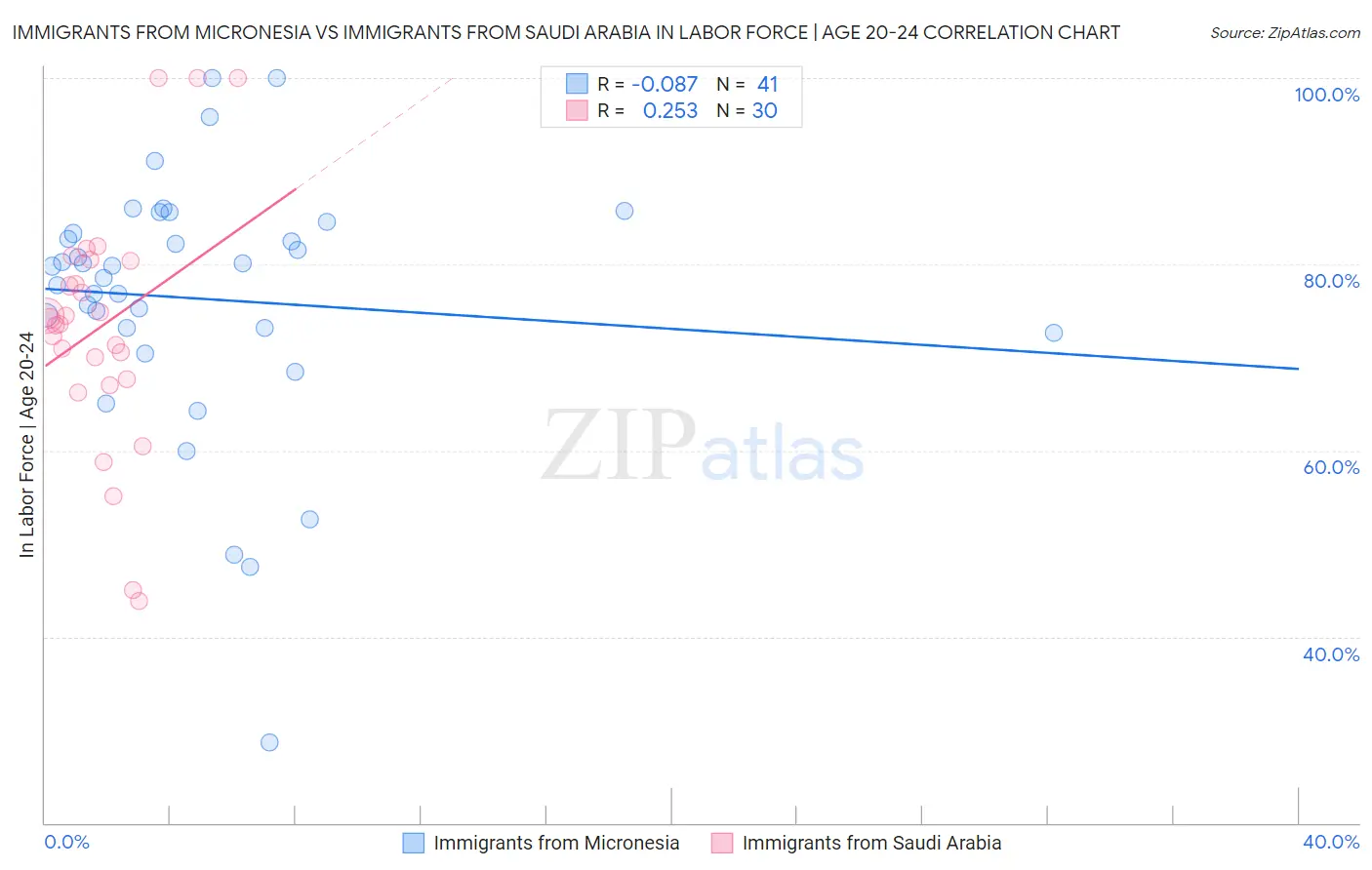 Immigrants from Micronesia vs Immigrants from Saudi Arabia In Labor Force | Age 20-24