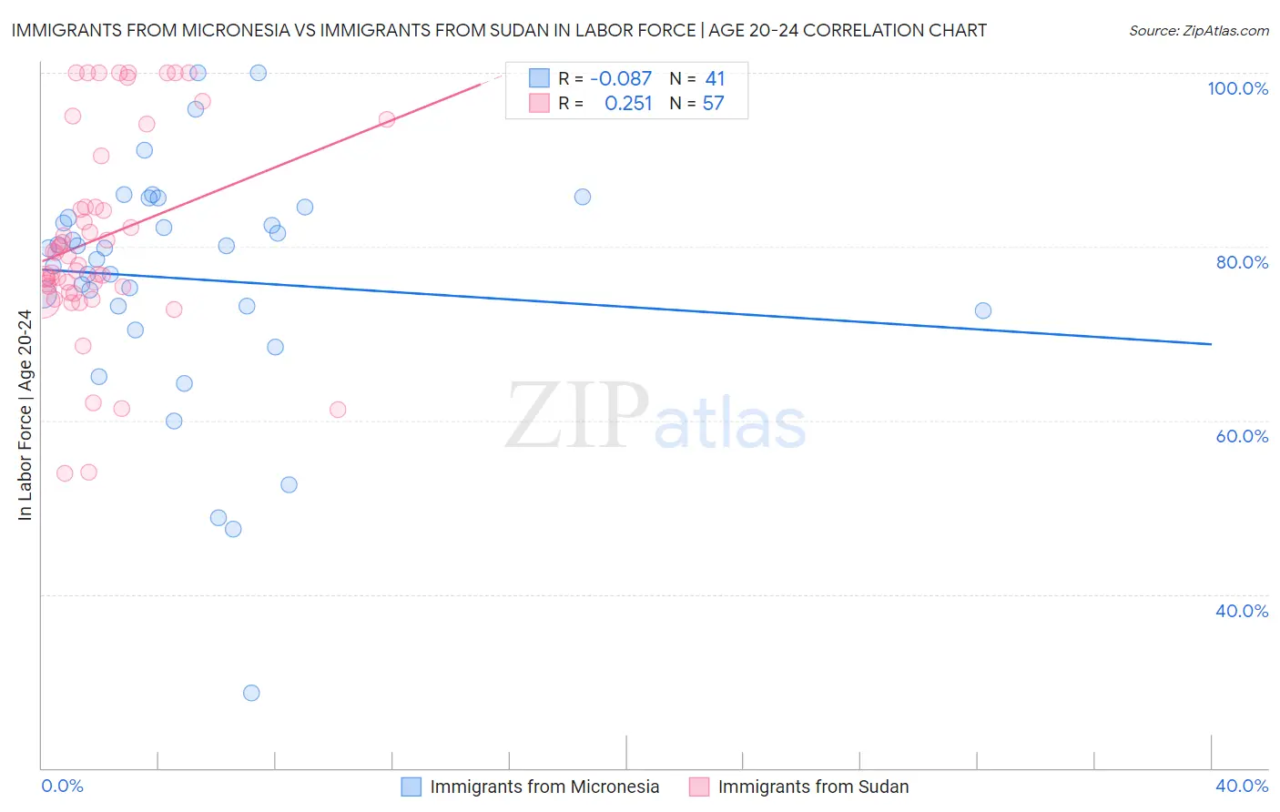 Immigrants from Micronesia vs Immigrants from Sudan In Labor Force | Age 20-24