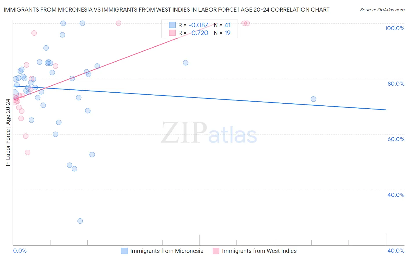 Immigrants from Micronesia vs Immigrants from West Indies In Labor Force | Age 20-24