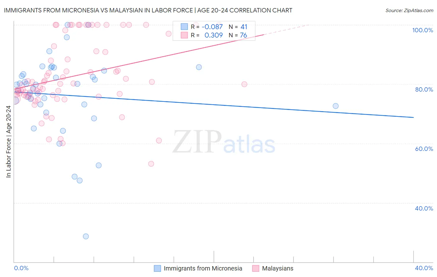 Immigrants from Micronesia vs Malaysian In Labor Force | Age 20-24