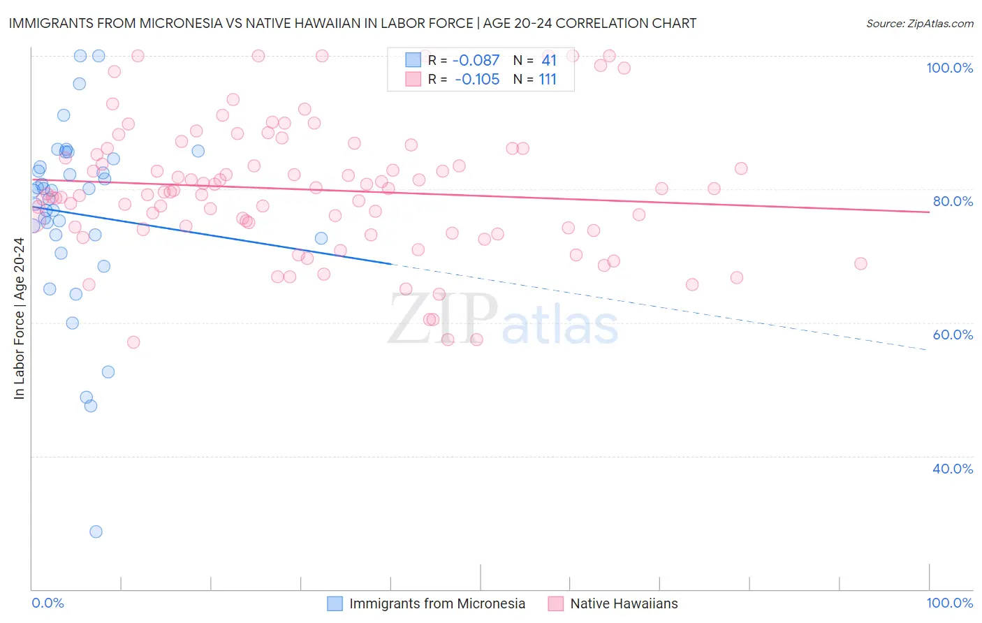 Immigrants from Micronesia vs Native Hawaiian In Labor Force | Age 20-24