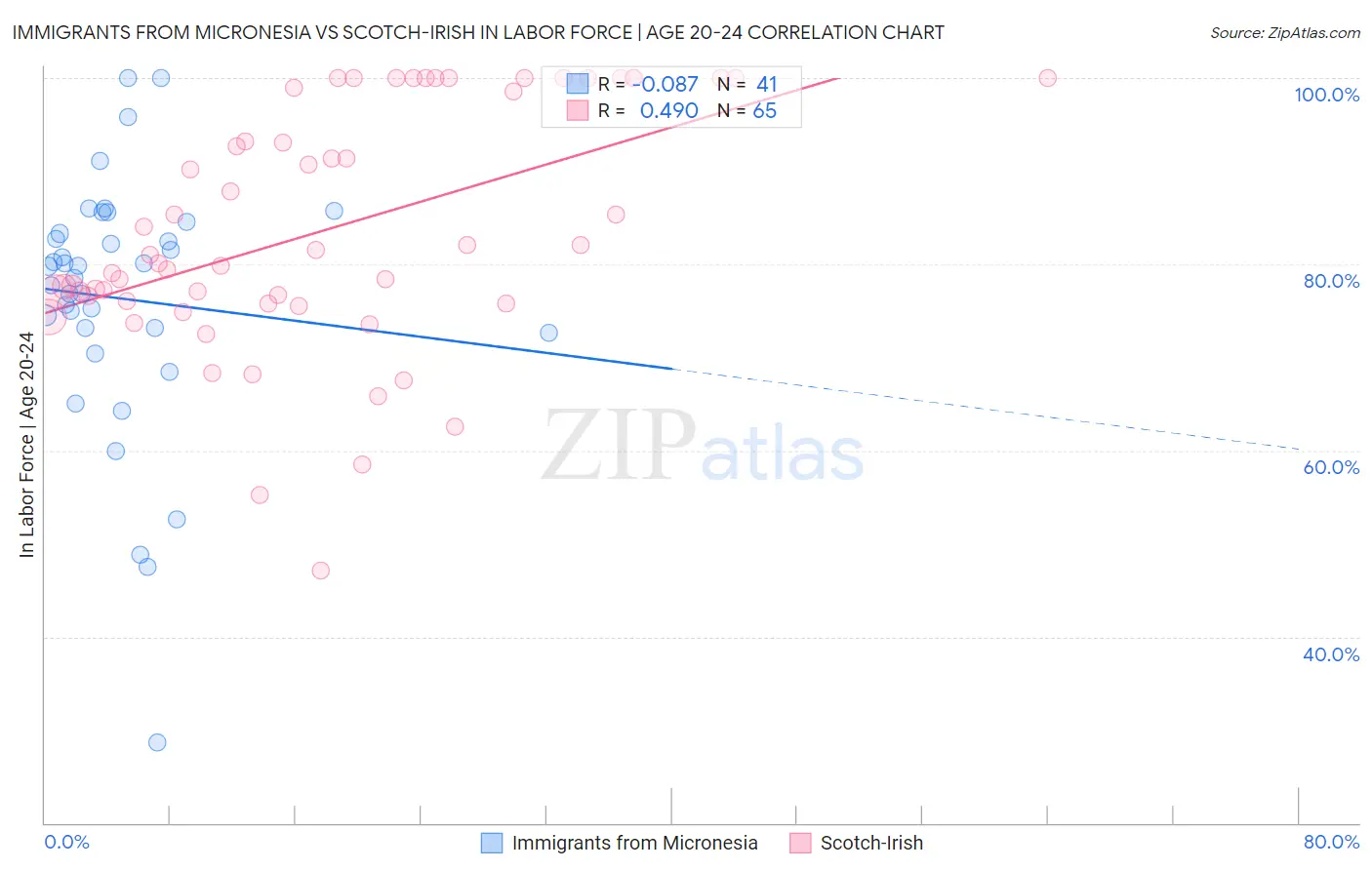 Immigrants from Micronesia vs Scotch-Irish In Labor Force | Age 20-24