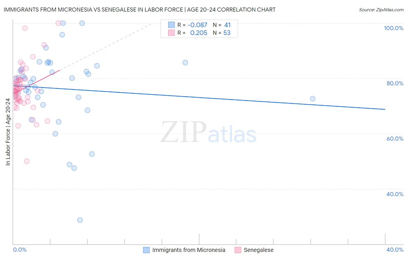 Immigrants from Micronesia vs Senegalese In Labor Force | Age 20-24