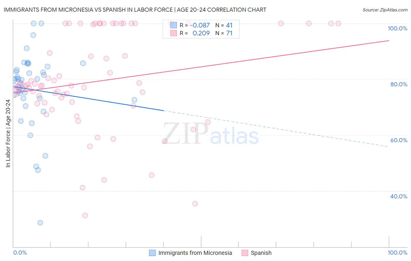 Immigrants from Micronesia vs Spanish In Labor Force | Age 20-24