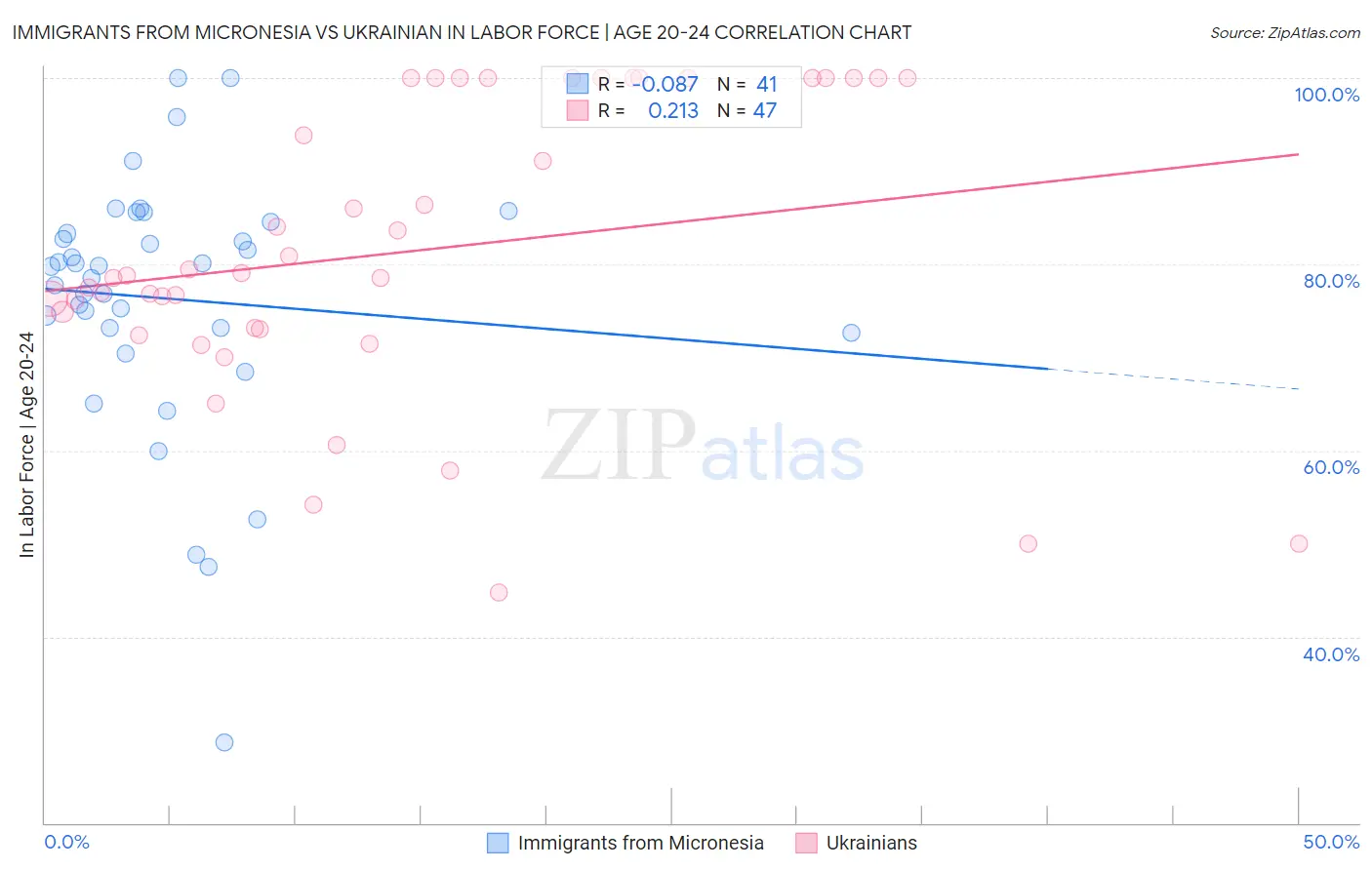 Immigrants from Micronesia vs Ukrainian In Labor Force | Age 20-24