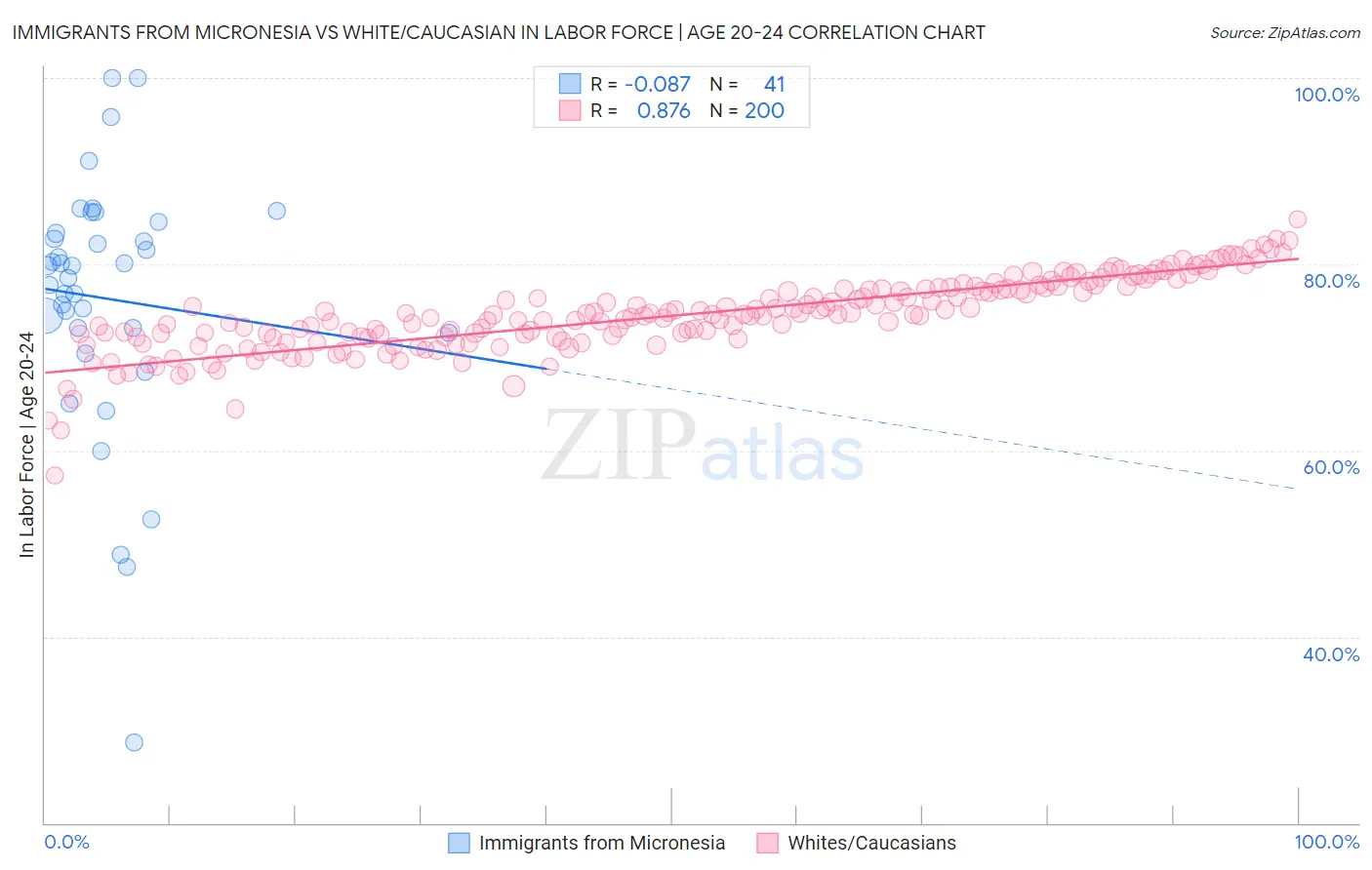 Immigrants from Micronesia vs White/Caucasian In Labor Force | Age 20-24