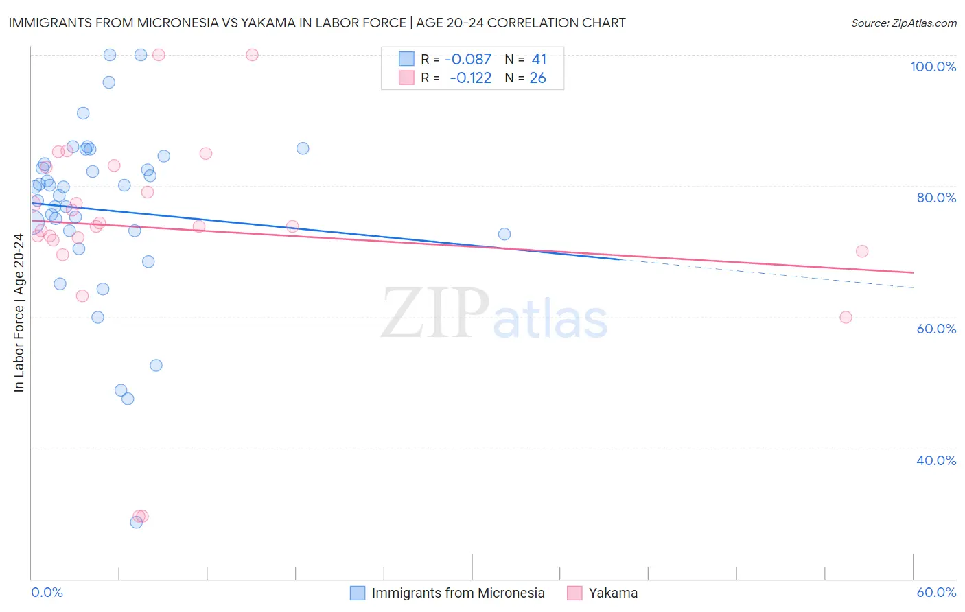 Immigrants from Micronesia vs Yakama In Labor Force | Age 20-24