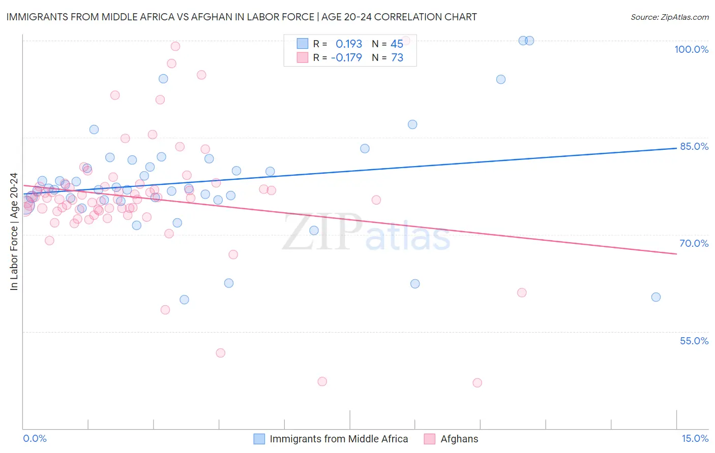 Immigrants from Middle Africa vs Afghan In Labor Force | Age 20-24