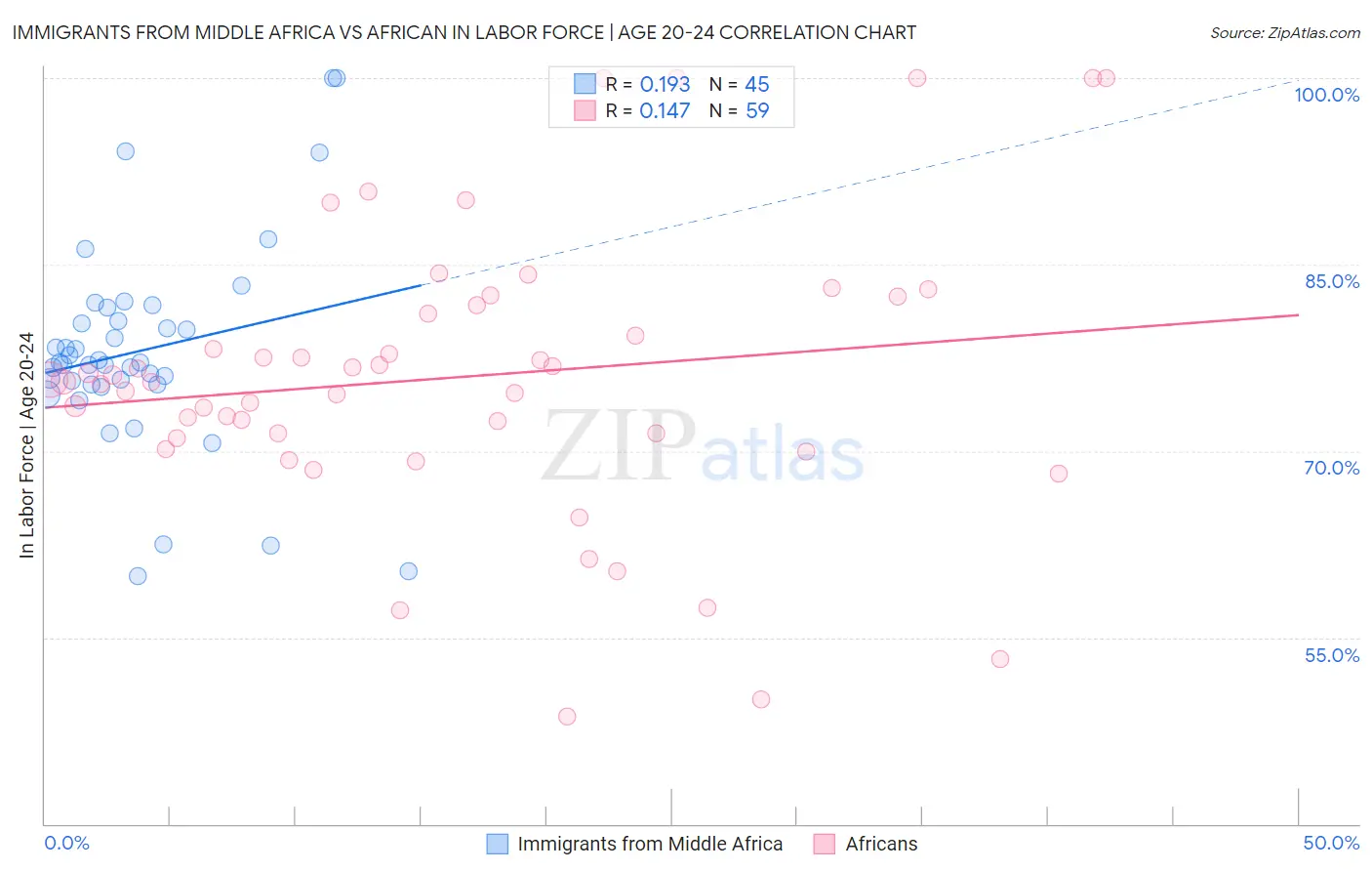 Immigrants from Middle Africa vs African In Labor Force | Age 20-24