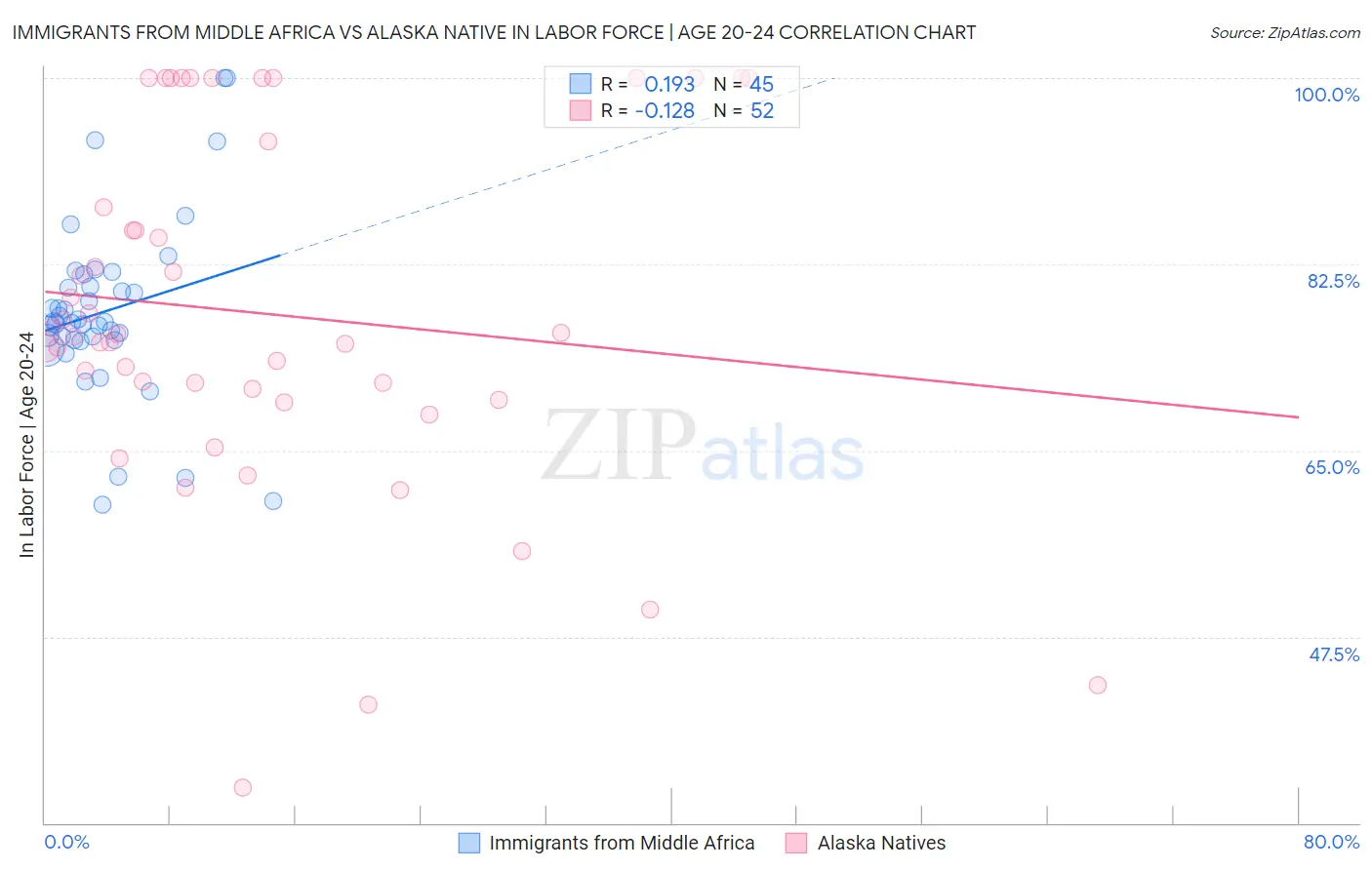 Immigrants from Middle Africa vs Alaska Native In Labor Force | Age 20-24