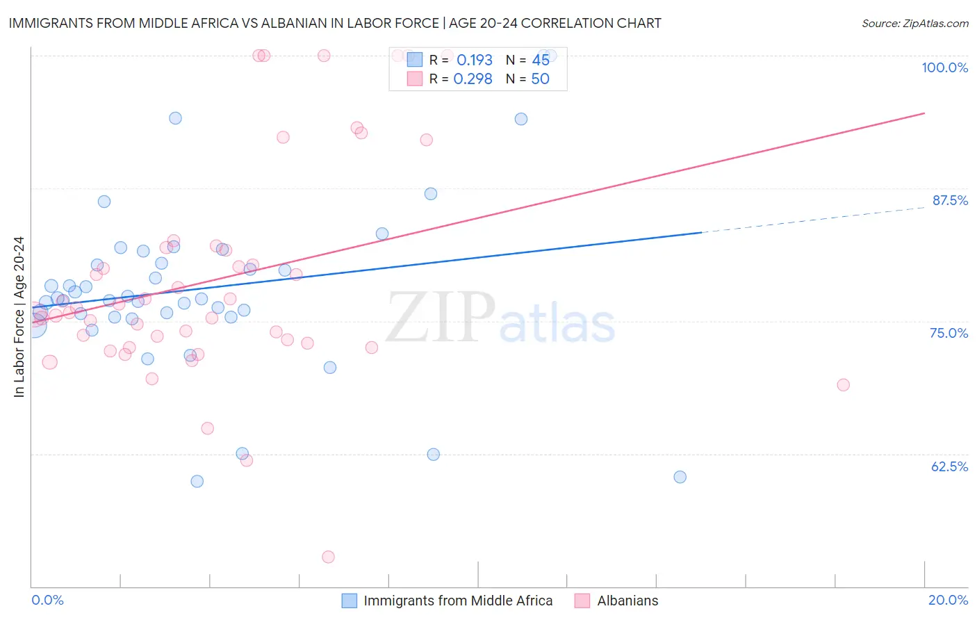 Immigrants from Middle Africa vs Albanian In Labor Force | Age 20-24