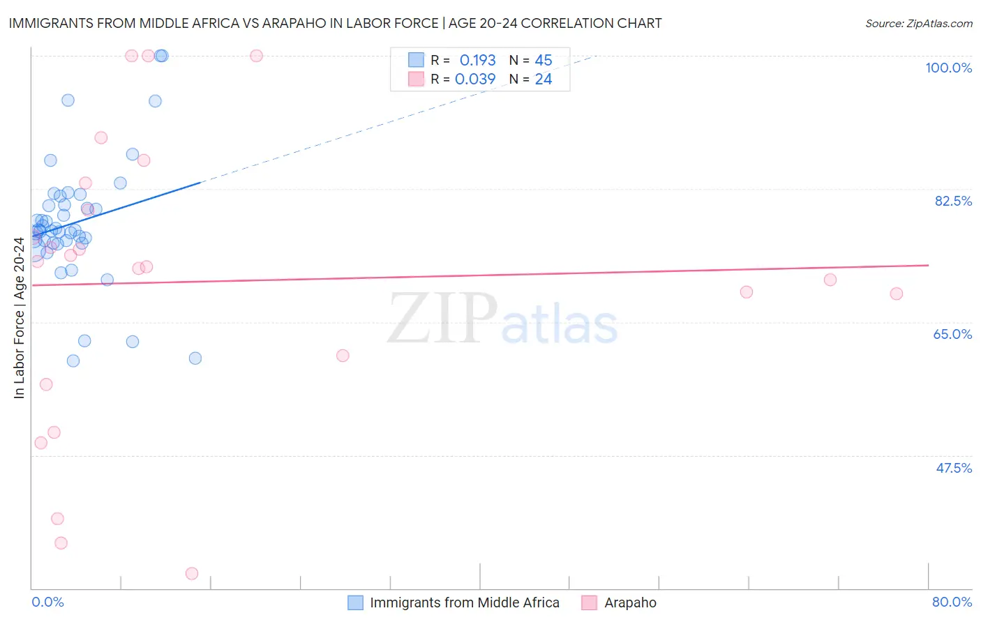 Immigrants from Middle Africa vs Arapaho In Labor Force | Age 20-24