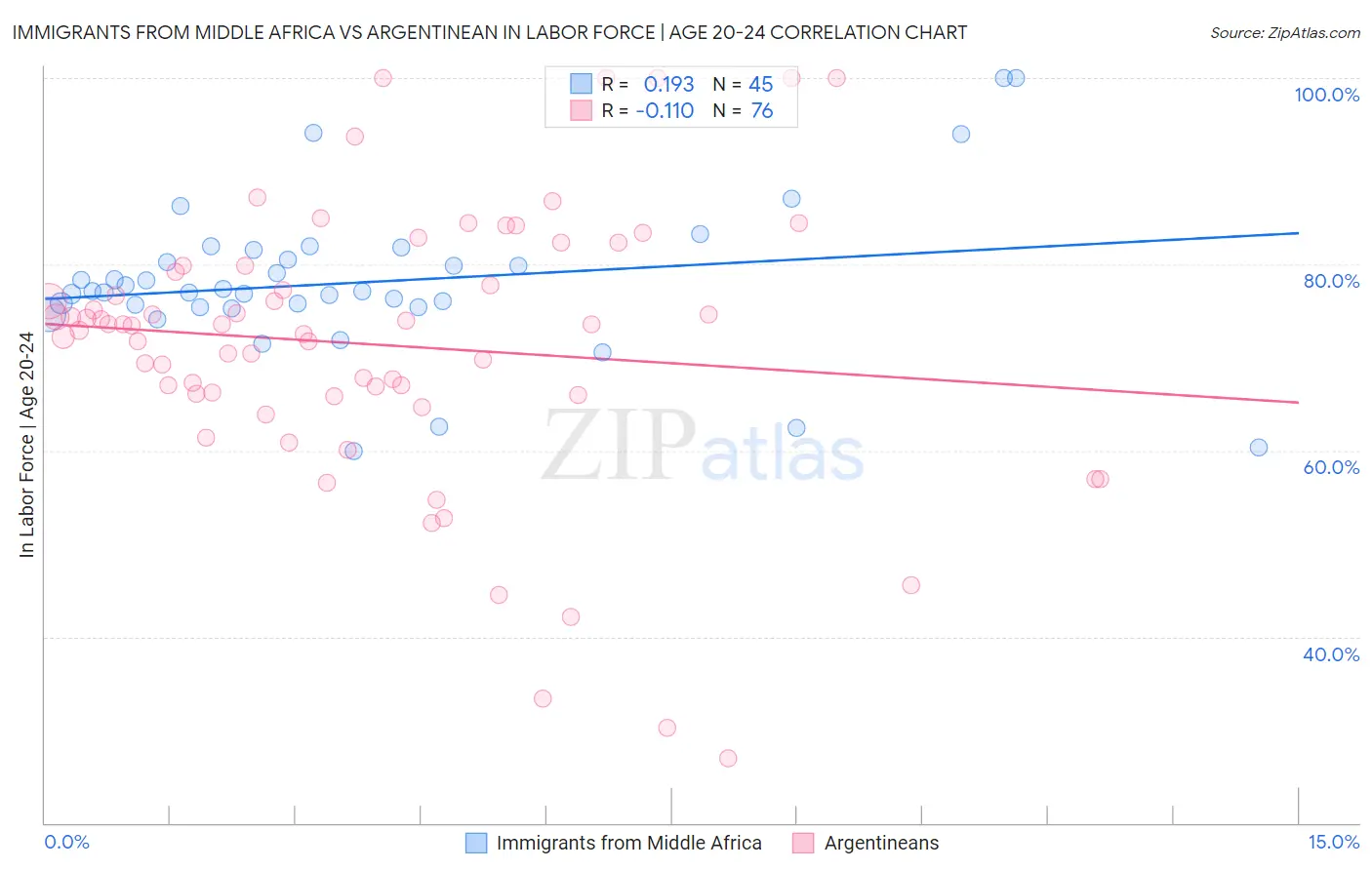 Immigrants from Middle Africa vs Argentinean In Labor Force | Age 20-24