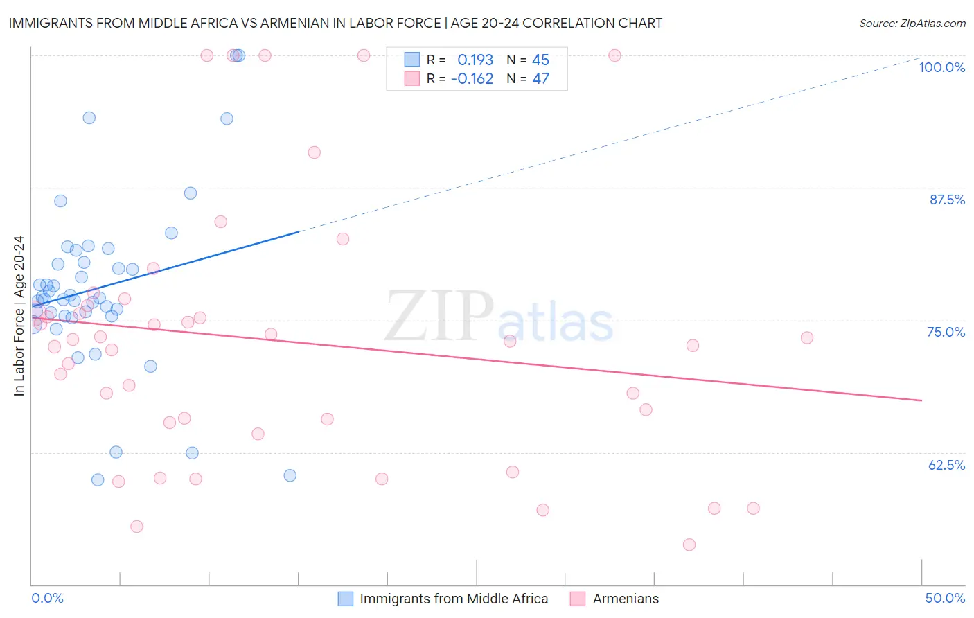 Immigrants from Middle Africa vs Armenian In Labor Force | Age 20-24
