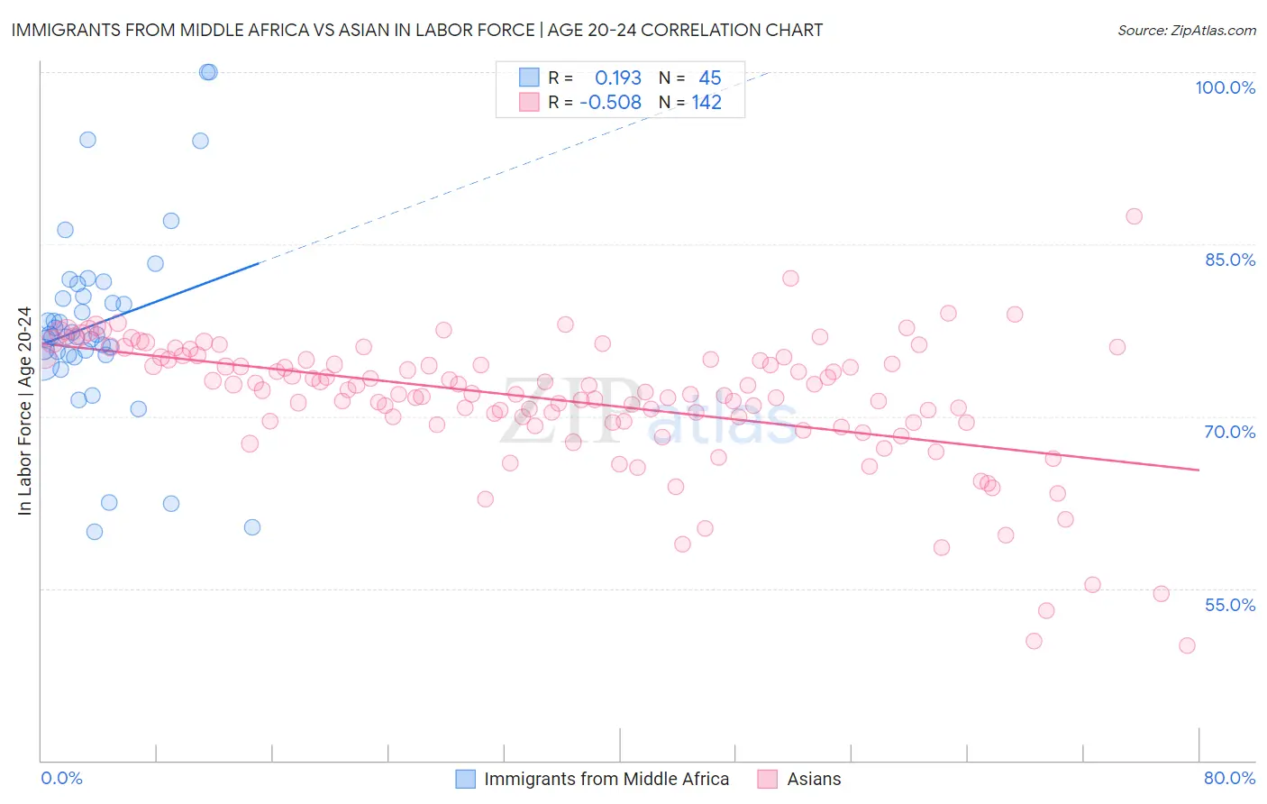 Immigrants from Middle Africa vs Asian In Labor Force | Age 20-24