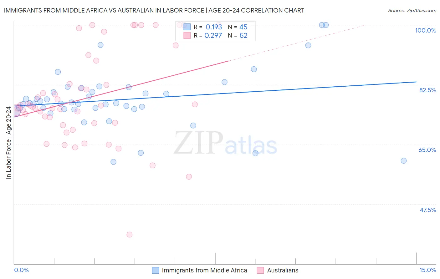 Immigrants from Middle Africa vs Australian In Labor Force | Age 20-24