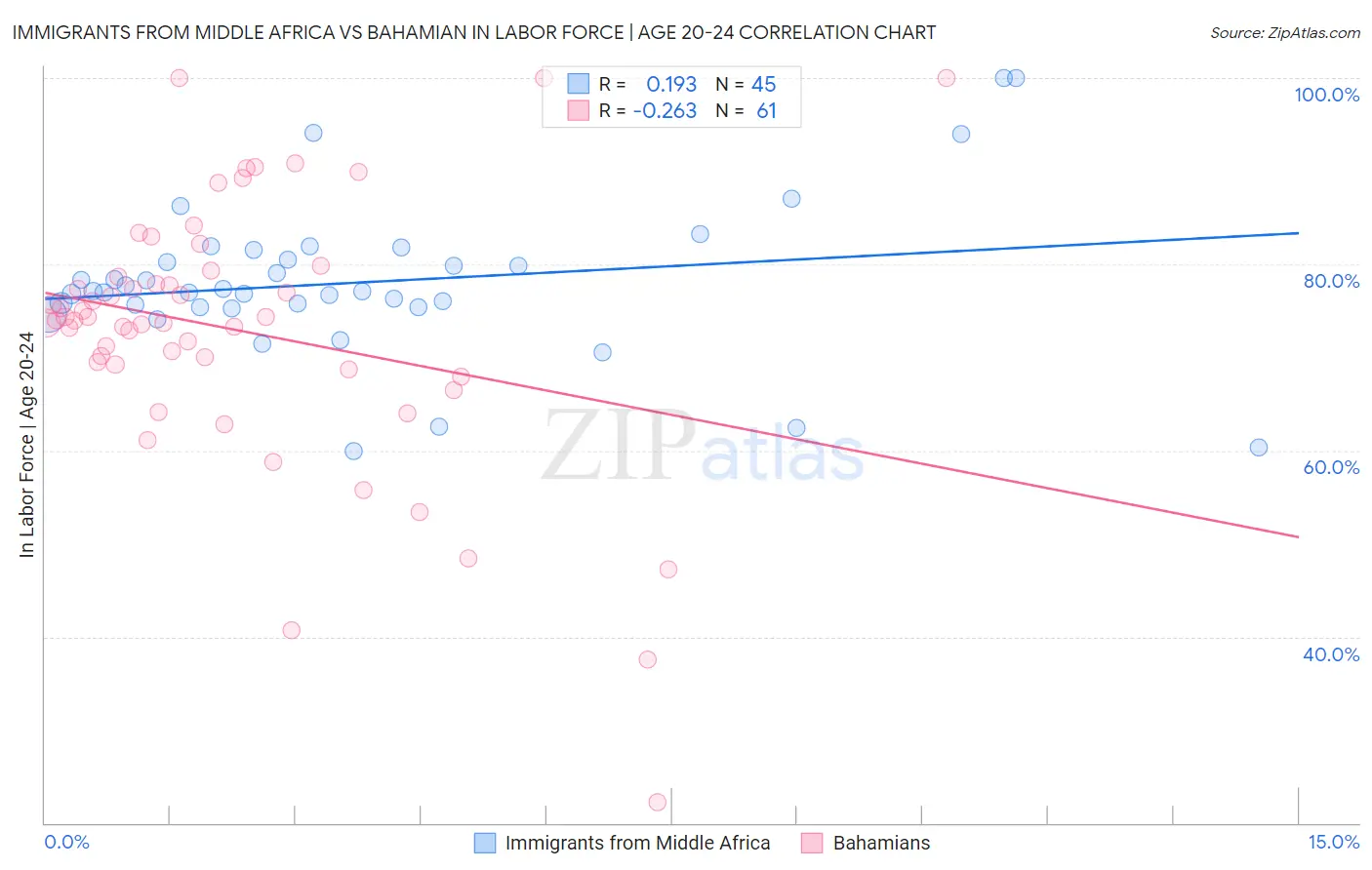 Immigrants from Middle Africa vs Bahamian In Labor Force | Age 20-24