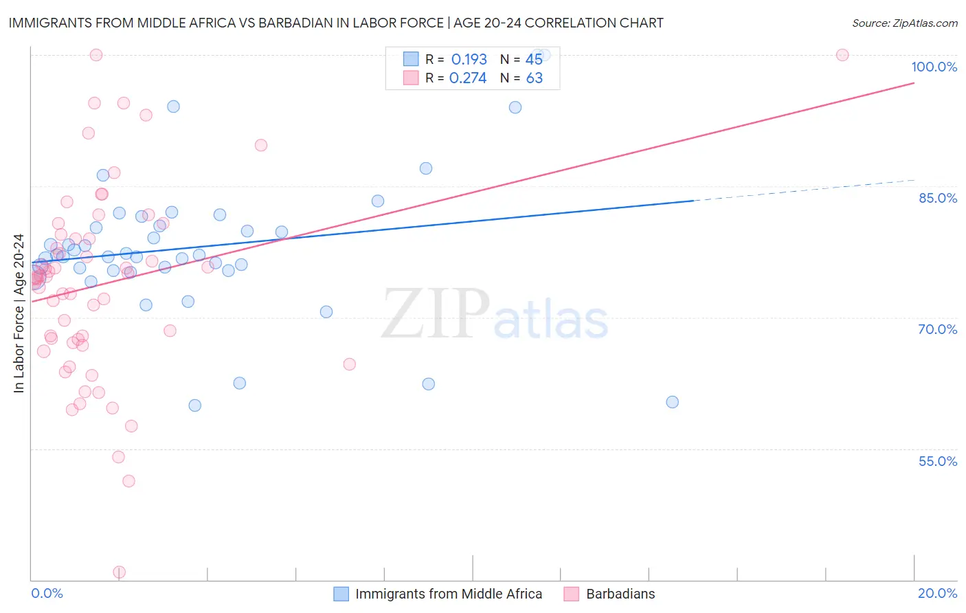 Immigrants from Middle Africa vs Barbadian In Labor Force | Age 20-24