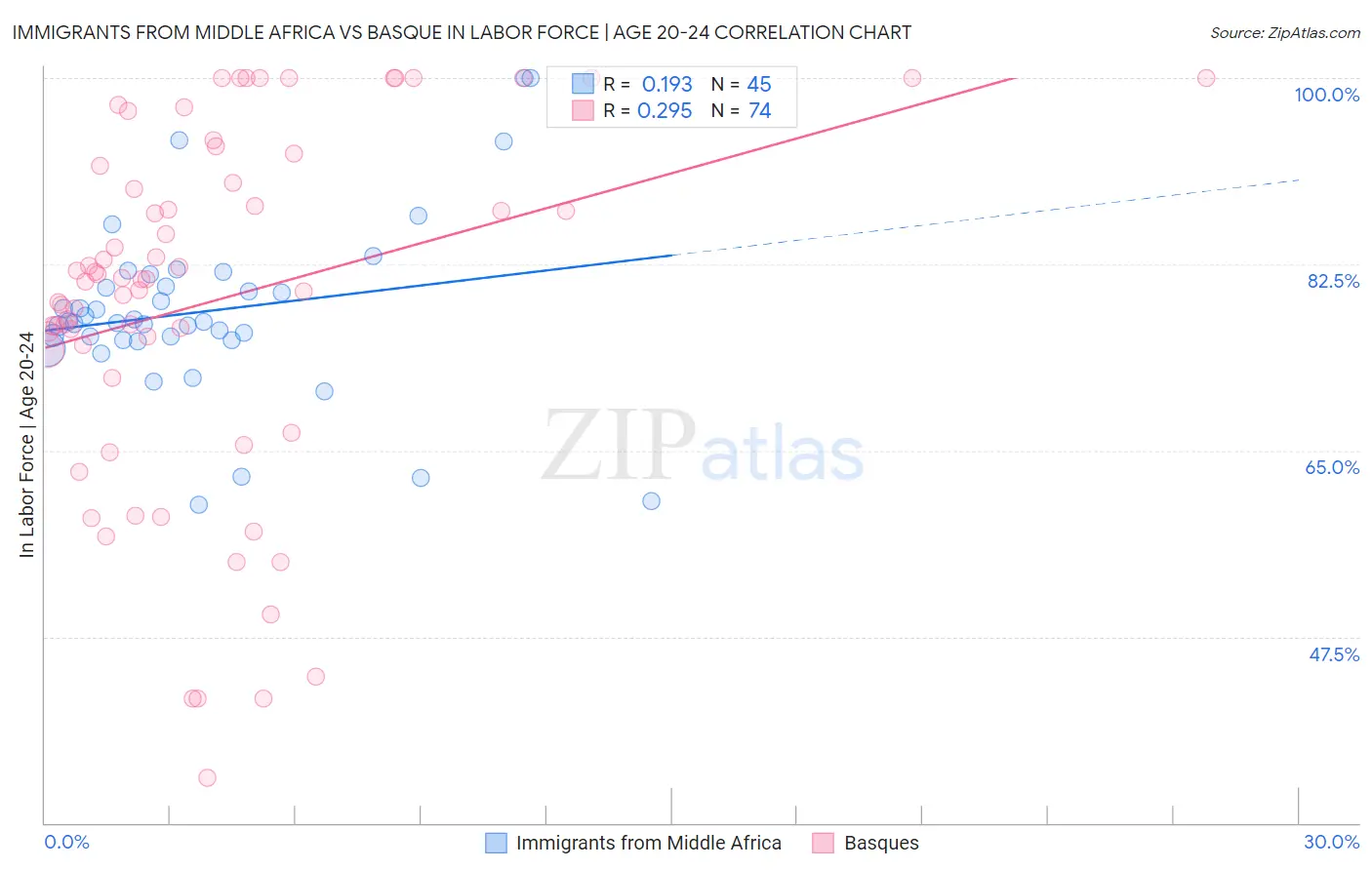 Immigrants from Middle Africa vs Basque In Labor Force | Age 20-24