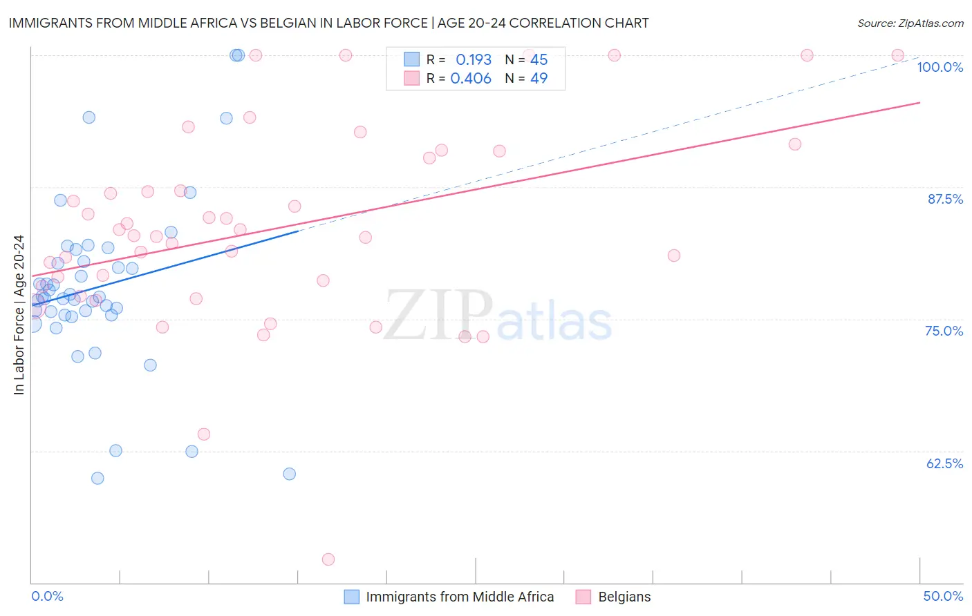 Immigrants from Middle Africa vs Belgian In Labor Force | Age 20-24