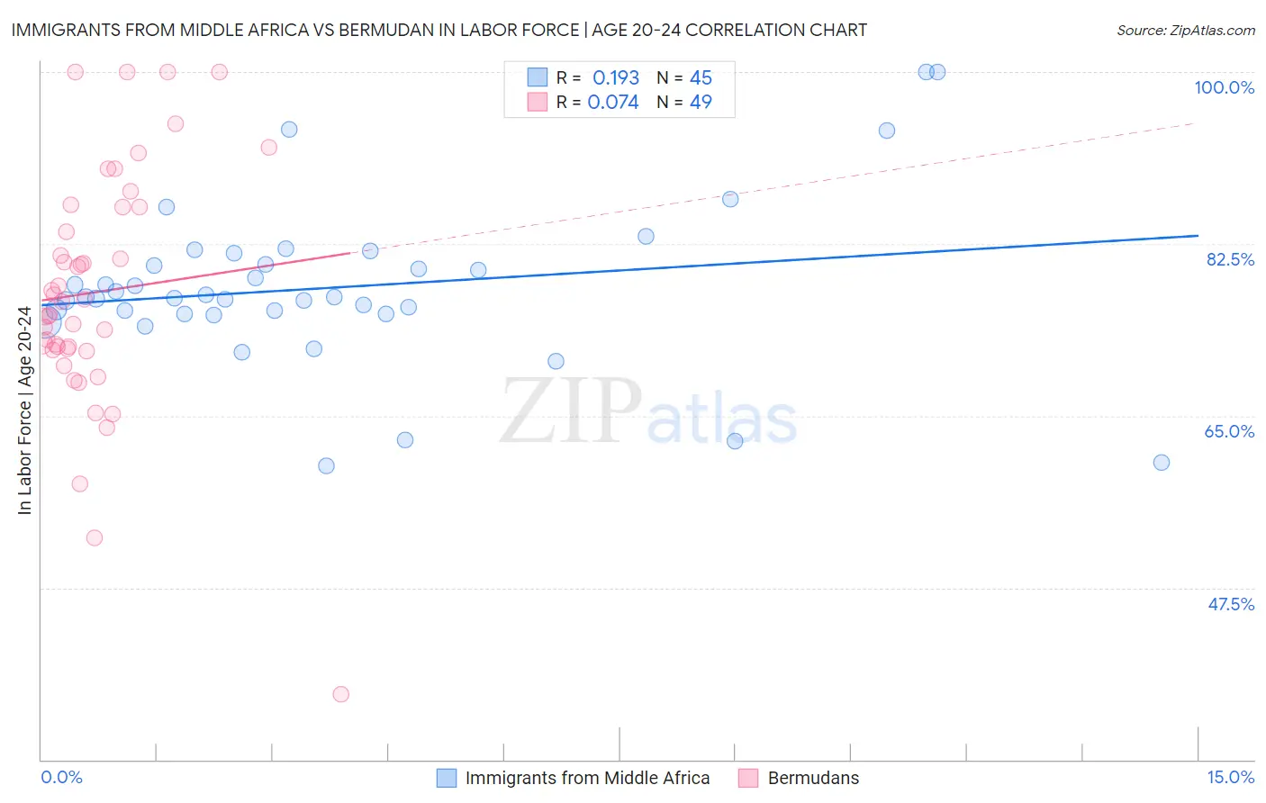 Immigrants from Middle Africa vs Bermudan In Labor Force | Age 20-24