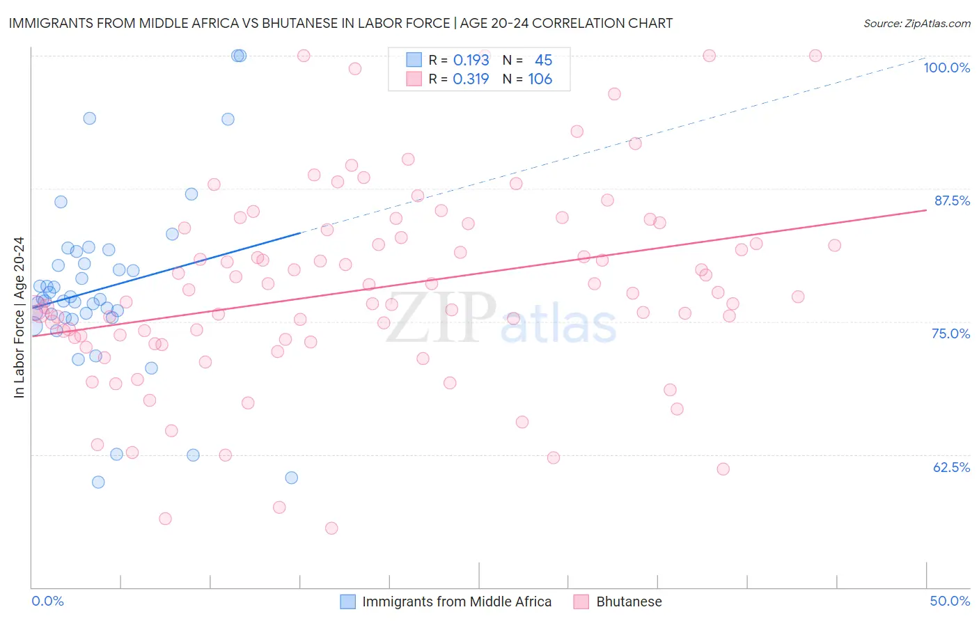 Immigrants from Middle Africa vs Bhutanese In Labor Force | Age 20-24