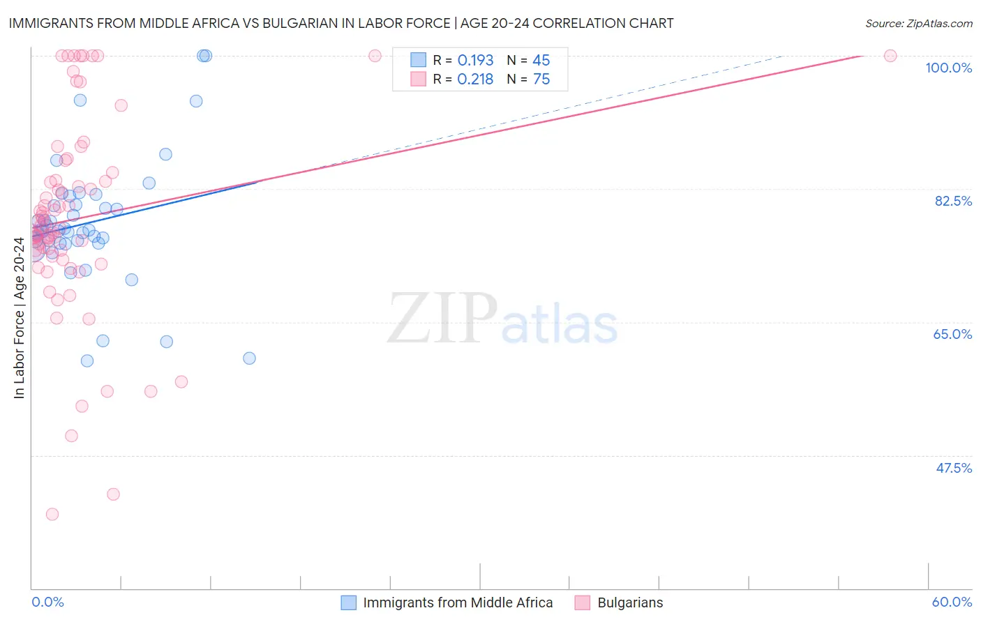 Immigrants from Middle Africa vs Bulgarian In Labor Force | Age 20-24