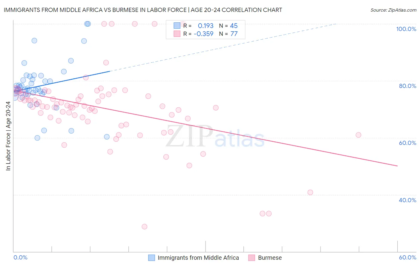 Immigrants from Middle Africa vs Burmese In Labor Force | Age 20-24